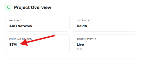 A project overview card for ARO Network, a DePIN project in the Live token status stage, highlights that it has raised $7M in funding, with a red arrow emphasizing the funding amount.