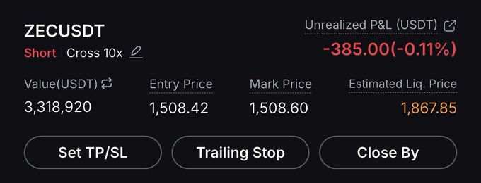 A trading interface displays an open ZECUSDT short position with a 10x cross leverage, showing a $3,318,920 value position entered at $1,508.42 with an estimated liquidation price of $1,867.85 and a current unrealized loss of -$385.00 (-0.11%), reflecting the recently opened ~$3.5M ZEC short trade.