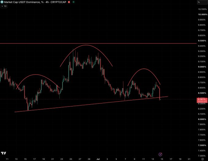 A 4-hour TradingView chart of Market Cap USDT Dominance (USDT.D) shows the price breaking below the neckline of a large Head and Shoulders pattern around the 8.30% level, confirming the bearish breakdown referenced in the post.