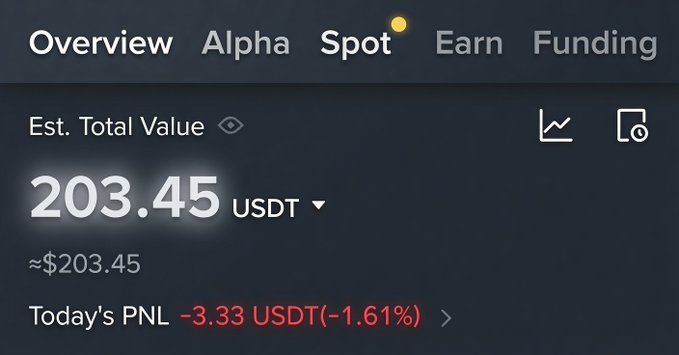 The image shows a cryptocurrency trading account overview displaying an estimated total value of 203.45 USDT (~$203.45) in the "Spot" tab, with a Today's PNL of -3.33 USDT (-1.61%), which appears to serve as proof of funds for the $200 giveaway announcement.