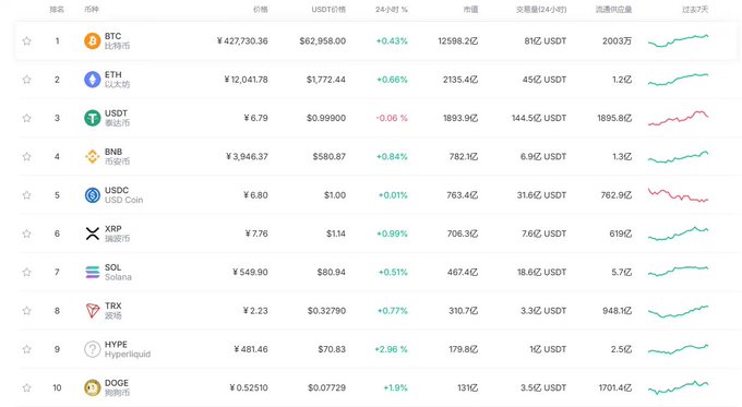 A cryptocurrency market ranking table showing top coins including BTC ($62,958), ETH ($1,772.44), USDT, BNB, USDC, XRP, SOL, TRX, HYPE, and DOGE with their prices, 24-hour changes, and market caps.