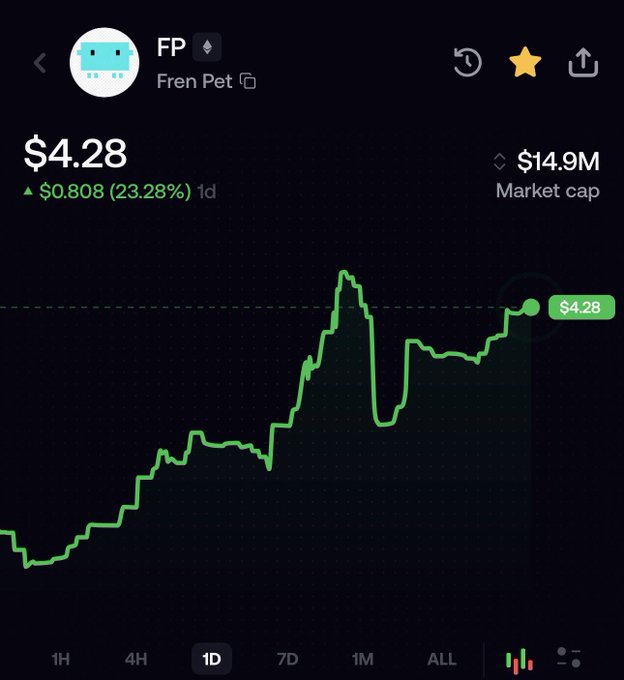 A cryptocurrency price chart showing "FP Fren Pet" token priced at $4.28 with a 23.28% daily increase (+$0.808), $14.9M market cap, displayed on a dark green candlestick chart.