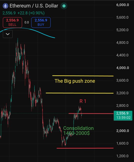 A candlestick chart of Ethereum (ETH/USD) at 2,556.9 (+0.90%) highlights key resistance and consolidation zones, with price approaching the R1 level near $2,556 after consolidating between $1,400–$2,000 and eyeing a push toward the $3,200–$3,600 "Big Push Zone."