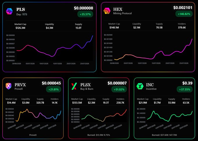A dashboard displaying five PulseChain ecosystem tokens (PLS, HEX, PRVX, PLSX, INC) with their month-over-month price gains ranging from +21.81% to +146.82%, alongside market cap, liquidity, supply, and holder metrics—visually confirming the "nice month" referenced in the post.