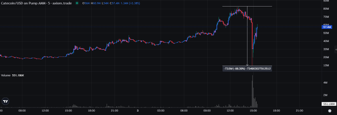 A Catcoin/USD 5-minute candlestick chart on Pump AMM shows the asset's price crashing to a low of -72.58M (-80.30%) before immediately spiking +70490.0076% from the bottom, visually illustrating the "geometric returns" volatility referenced in the post about CATE's wild 89% drop followed by a 500%+ rebound.