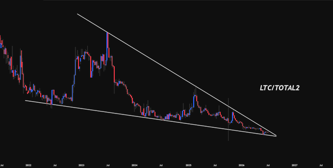 A cryptocurrency trading chart showing the LTC/TOTAL2 pair with a descending wedge pattern formed by two converging white trendlines on a black background.