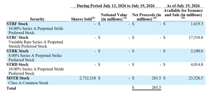 The image shows a table detailing STRK, STRF, STRD, and MSTR stock offerings during July 13-19, 2026, with MSTR (Class A Common Stock) issuing 2,732,318 shares for net proceeds of $263.5 million against an available sale capacity of $23,526.5 million.

This aligns with the post noting that MSTR increased its USD reserve by $225M through common ATM stock sales, as the table confirms common stock was the only security issued during that period, with no preferred stock (STRF, STRK, STRD) sales occurring.