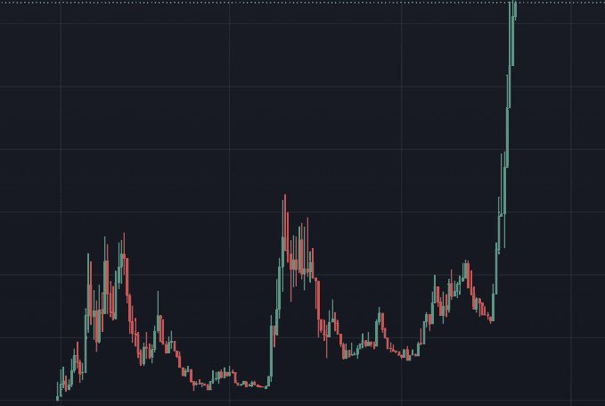 A cryptocurrency candlestick chart displayed on a dark-themed trading interface, showing a dramatic vertical spike on the far right where the price surges to the top of the chart against the 48,200 resistance line. The accompanying post "What memecoin is ready to do this?" suggests the image highlights a massive breakout rally, implying users are seeking the next token capable of replicating such an explosive upward price movement.