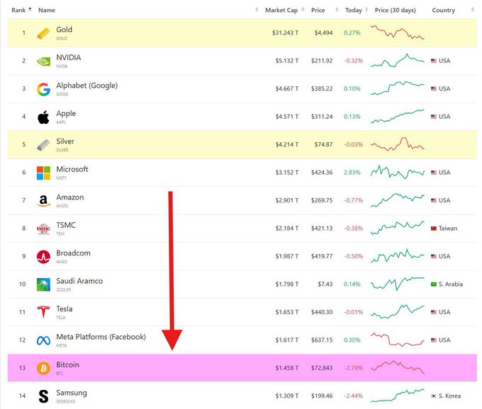 The image shows a large white table filled with information about different companies, including Facebook ( FB ) as the first company listed. It also has rankings for each of these companies based on several measures like gross domestic product (GDP) growth rates or average daily users. There is a red arrow pointing at the position of "Facebook" in terms of the GDP growth rate compared to other platforms and in terms of the number of daily active users as well. The table is organized by the different positions of these companies on the horizontal axis, while the vertical axis displays the respective rankings based on the measured factors.