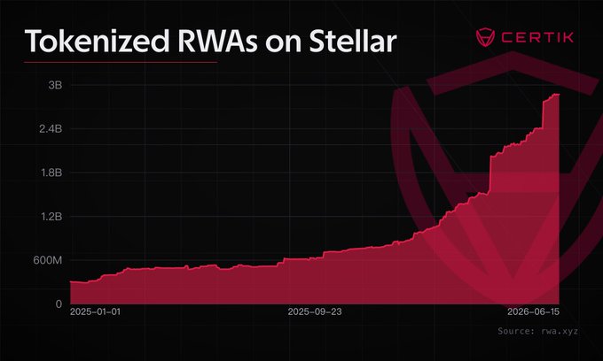 " TokenizedRWAsOnStellar shows an upward trend of adoption and usage for these assets. Holders have grown 43% over the past 30 days to reach 17,426 units held today. The value of distributed RWAs has also grown 23% to $2.79B, which is a significant increase from when they were first issued."