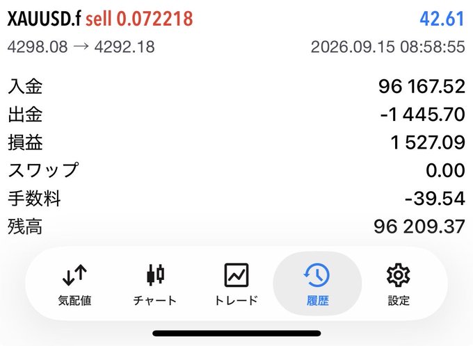 A trading app screenshot showing a closed XAUUSD.f (Gold/USD) sell trade of 0.072218 lots on 2026.09.15, with entry 4298.08 and exit 4292.18, showing profit of 1,527.09, total balance of 96,209.37, in Japanese language interface.