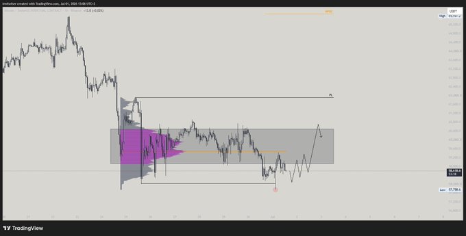 A TradingView candlestick chart of Bitcoin (BTC/USDT) showing price action that has swept the June low before slowly grinding into the Value Area Low (VAL), with projected levels including the Value Area High (VAH) and a Point of Control (POC) at 61,920.