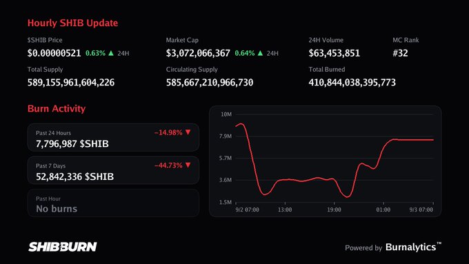 ShibBurn dashboard showing an Hourly SHIB Update: price $0.00000521 (+0.63%), market cap $3,072,066,367, and a burn activity graph with 7,796,987 $SHIB burned in the past 24 hours (-14.98%).
