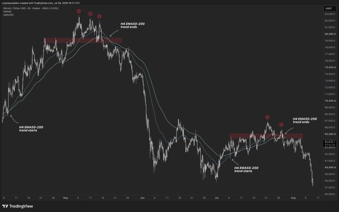 A 4-hour Bitcoin (BTC/USD) chart from TradingView dated July 28, 2026, displays annotated technical analysis showing two distinct uptrends (April-May and July), with the H4 EMA 50-200 crossover marking trend starts and ends, and red boxes highlighting lost support levels and lower highs that align with the post's thesis of a completed summer uptrend and potential move below $60k.