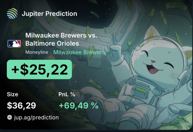 A screenshot from 'Jupiter Prediction' showing a sports bet on 'Milwaukee Brewers vs. Baltimore Orioles' with a moneyline on the Brewers, showing a profit of +$25.22 (+69.49%) on a $36.29 stake.