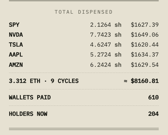 The image shows a "TOTAL DISPENSED" summary for the $StonkATM project, listing tokenized shares paid out to holders: 2.1264 SPY ($1,627.39), 7.7423 NVDA ($1,649.06), 4.6247 TSLA ($1,620.44), 5.2724 AAPL ($1,634.37), and 6.2424 AMZN ($1,629.54), totaling approximately $8,160.81 in ETH over 9 cycles to 610 wallets with 204 current holders. This visualizes the post's claim of "$8,000+ in tokenized stocks paid to holders," demonstrating the project's mechanism of distributing real stock exposure (via Robinhood Chain) rather than relying purely on meme-driven value.