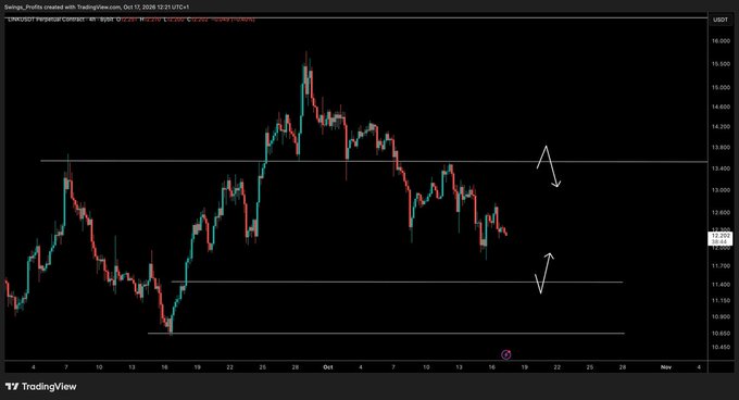 The image is a TradingView chart of the LINK/USDT Perpetual Contract pair on the 4-hour timeframe, showing recent price action trading between key horizontal support around $11.50 and resistance near $13.80. Hand-drawn arrows highlight the two key levels where the post's commentary about "waiting for some reaction either side" suggests anticipated bullish or bearish price movement.