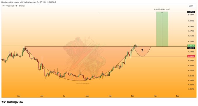 A TradingView daily chart of INI/USDT (initia: native) showing a cup-and-handle pattern with a neckline resistance at $0.1144 and a projected target of $0.1697 (+40.21%), as the price attempts to hold above the $0.1144 level.