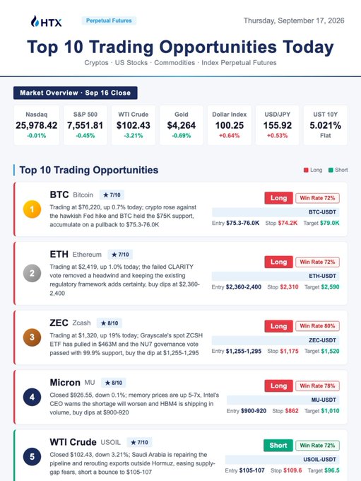 HTX's "Top 10 Trading Opportunities" list from September 17, 2026 features Long recommendations on BTC ($75.3-76K entry, target $79.0K), ZEC, and Micron (MU, $900-920 entry, target $1,010) along with a Short on WTI Crude—aligning with the post's highlight of the $463M ZCSH ETF pull-in and rising memory prices benefiting Micron.