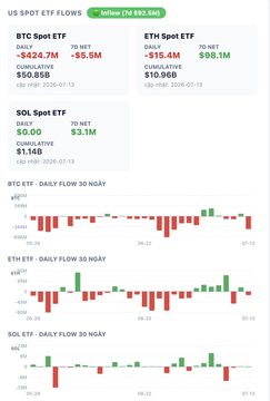 A financial dashboard titled 'US SPOT ETF FLOWS' shows net outflows for BTC (-$424.7M) and ETH (-$15.4M) ETFs, while SOL ETFs show a net inflow of $3.1M, alongside 30-day flow charts.