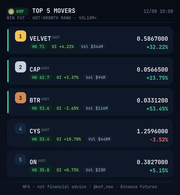 A "Top 5 Movers" cryptocurrency ranking from @kof_new dated 12/08 showing VELVET (+32.22%), CAP (+23.75%), BTR (+53.45%), CYS (-3.52%), and ON (+5.15%) with their respective volumes and metrics.