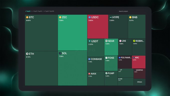 A dark-themed cryptocurrency market dashboard displays a treemap visualization of various crypto assets with their percentage changes—such as BTC (6.50%), ZEC (7.50%), USDC (3.60%), ETH (8.12%), SOL (7.39%), and others—rendered in green and red blocks to indicate performance. The post's playful reference to "the pump" and "steaks" humorously ties into the bullish market sentiment shown by the predominantly green-colored gainers on the dashboard.