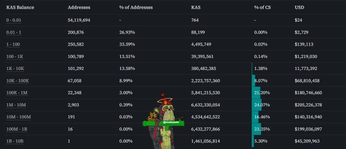 Data table showing KAS Balance distribution by addresses, percentages, and USD values, ranging from 0-0.01 to 1B-10B KAS balances.