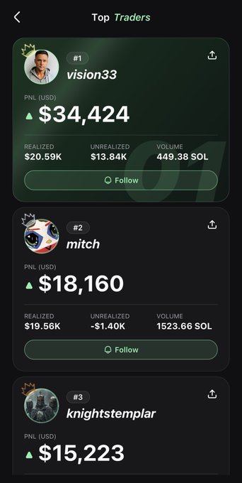 The image displays a "Top Traders" leaderboard showing vision33 in #1 with $34,424 PNL ($20.59K realized, 13.84K unrealized, 449.38 SOL volume), mitch in #2 with $18,160 PNL ($19.56K realized, -$1.40K unrealized, 1523.66 SOL volume), and knightstemplar in #3 with $15,223 PNL—all currently leading the Pumpfun app trading competition with $50K still up for grabs.