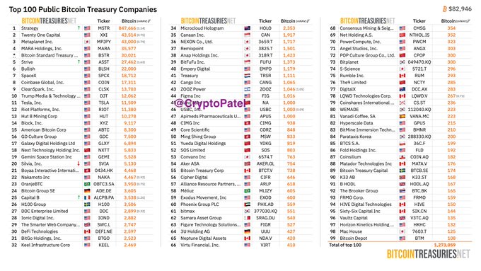 Chart showing Top 100 Public Bitcoin Treasury Companies by BTC holdings, with Strategy (MSTR) leading at 630,954 BTC, followed by Twenty One Capital (XXI) at 43,514 and Metaplanet Inc. (MPJPY) at 30,871.