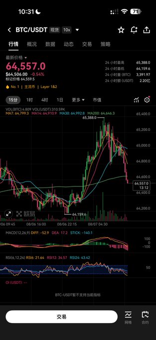 A mobile phone screenshot of a crypto trading app displaying a BTC/USDT chart in 15-minute intervals, with the latest price at 64,557.0 USDT (-0.54%), showing candlestick patterns, MACD, and RSI indicators.