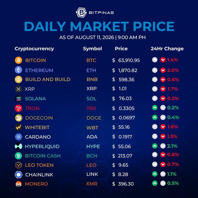 A 'Daily Market Price' infographic by Bitpinas showing cryptocurrency prices as of August 11, 2026, listing BTC at $63,910.95, ETH at $1,870.82, BNB at $598.36, and SOL at $76.03 among others, with their 24-hour price changes.
