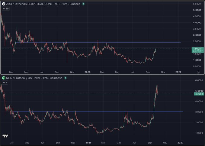 The chart compares ZRO/USDT Perpetual Contract on Binance (top, currently ~$1.605) to NEAR/USD on Coinbase (bottom, currently ~$4.7064), both in 12-hour timeframes, showing similar multi-year base structures with ZRO just beginning to break out—mirroring NEAR's earlier surge to ~$5.50—and suggesting ZRO could rally toward $3 by replicating NEAR's bullish move.
