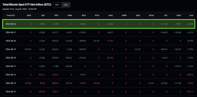 A financial dashboard displays Total Bitcoin Spot ETF Net Inflow (BTC) data as of August 25, 2024, with the most recent entry from August 24, 2024 highlighted in a green box, showing a total net inflow of +6.36K BTC, including notable contributions of +3.69K BTC from IBIT, +2.6K BTC from FBTC, and +2.11K BTC from BTCO. The table reinforces the post's claim of sustained institutional demand, with six consecutive days of positive net inflows across major ETFs like BlackRock's IBIT, while individual funds like GBTC show consistent outflows.