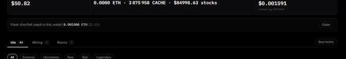 A screenshot of a game stats dashboard showing $50.82 cash, 0.0000 ETH, 3.875958 CACHE, $84998.63 stocks, and $0.001591 market cap, with a notification that "Floor shortfall owed to this wallet: 0.002000 ETH (52.40)" and filter tabs for Idle, Mining, and Rooms—relating to the post's explanation that a hard cap bug in the loss reserve caused 627 shifts to settle below their floor, resulting in 3.18 ETH shortfalls distributed across 202 wallets.