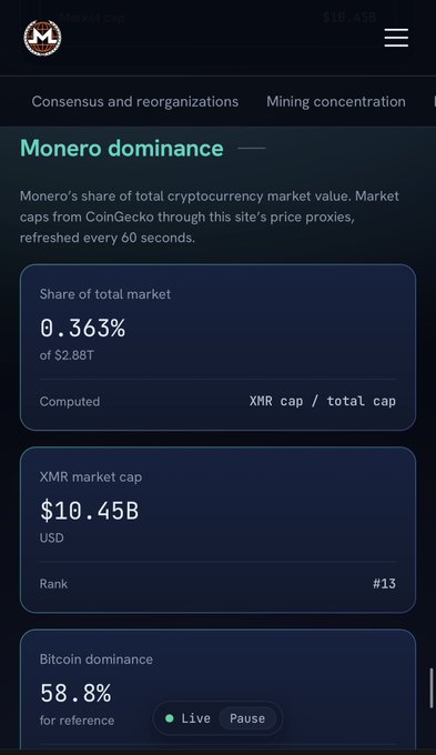 A cryptocurrency statistics page showing 'Monero dominance' at 0.363%, 'XMR market cap' of $10.45B, and 'Bitcoin dominance' of 58.8%.