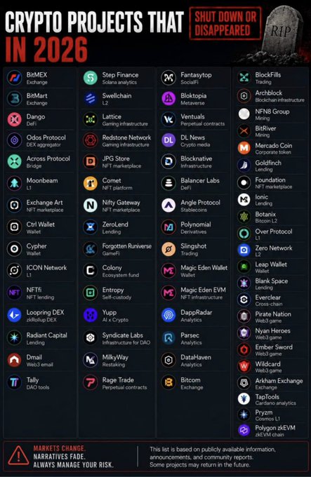 An infographic titled 'CRYPTO PROJECTS THAT SHUT DOWN OR DISAPPEARED IN 2026,' featuring logos and names of over 60 defunct projects including BitMEX, Step Finance, Swellchain, and Lattice, with a tombstone graphic reading 'RIP.'