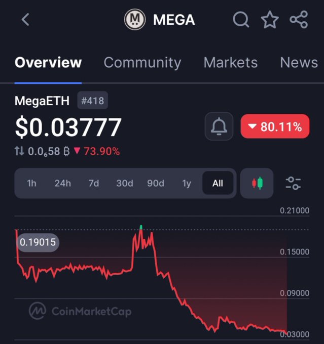 A CoinMarketCap screenshot showing MegaETH (#418) trading at $0.03777, down 80.11%, with a price chart depicting a significant decline from around 0.19015 over time.