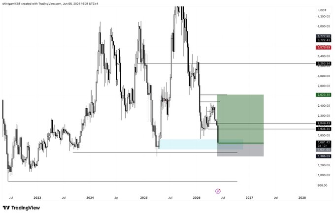 "Long $ETH Kisses the sky. You know the sky here will always be blue. Don't sell your $ETH."