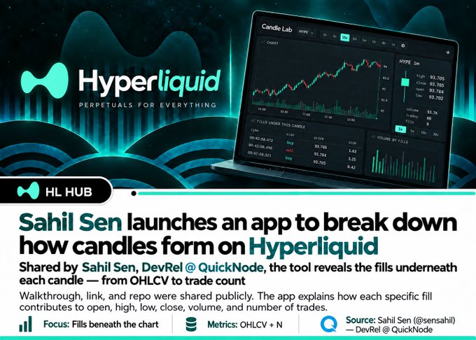 A promotional graphic for 'Hyperliquid - PERPETUALS FOR EVERYTHING' featuring the 'HL HUB' logo and a laptop displaying a candle chart with HYPE token data, announcing 'Sahil Sen launches an app to break down how candles form on Hyperliquid,' explaining OHLCV fills, walkthroughs, links, and repo mechanics, sourced from @sensahil and DevRel @ QuickNode.