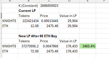 A spreadsheet calculating LP values for KNIGHTS/ETH tokens, showing that a 60 ETH buy would increase the LP value from 29,904 to 178,433, representing a 3,460.4% gain on KNIGHTS tokens.