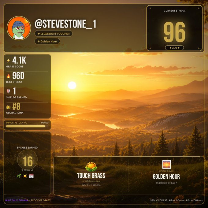 A digital dashboard for the user @STEVESTONE_1 on the Proof of Grass app displays a 96-day current streak, 4.1K grass score, and shows the 'TOUCH GRASS' and 'GOLDEN HOUR' streak covers against a sunset landscape.