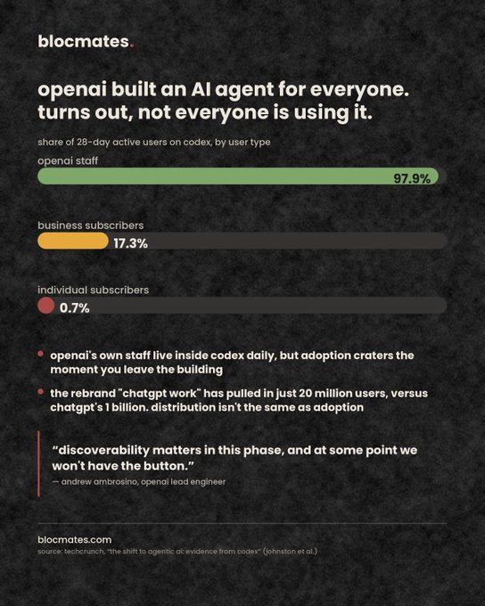 Blocmates infographic titled 'openai built an AI agent for everyone. turns out, not everyone is using it' showing 28-day active user shares: openai staff 97.9%, business subscribers 17.3%, individual subscribers 0.7%.
