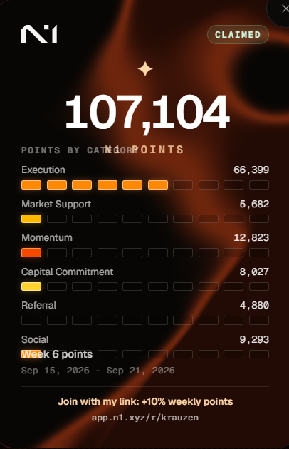 An N1 app screenshot showing 107,104 points 'CLAIMED' by user 'krauZen,' broken down by Execution (66,399), Market Support (5,682), Momentum (12,823), Capital Commitment (8,027), Referral (4,880), and Social (9,293) for Week 6.