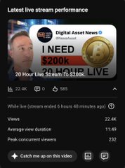 A YouTube video thumbnail/analytics showing Digital Asset News with title 'I NEED $200k 24 HOUR LIVE' achieving 72.8K views, 22.4K average view duration, and 232 peak concurrent viewers.
