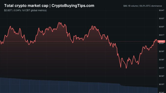 A crypto market chart titled 'Total crypto market cap | CryptoBuyingTips.com' shows a market cap of $2.60T with -0.04% change, 1d CBT global metrics, and $86.1B volume with 59.2% BTC dominance.