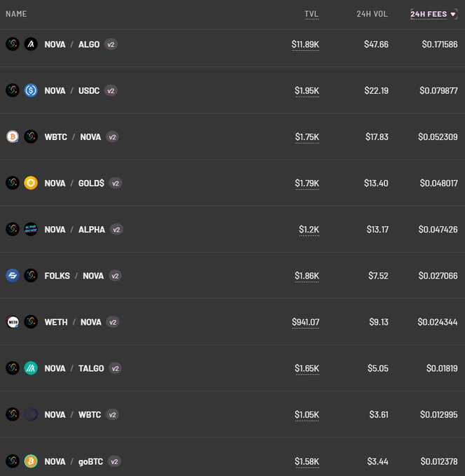 A dark-themed table displays the top 10 $NOVA trading pairs ranked by 24-hour fees, with NOVA/ALGO leading at $0.171586 in fees ($47.66 volume), followed by NOVA/USDC ($0.079877) and WBTC/NOVA ($0.052309), illustrating the fee generation across the network's most active liquidity pools.