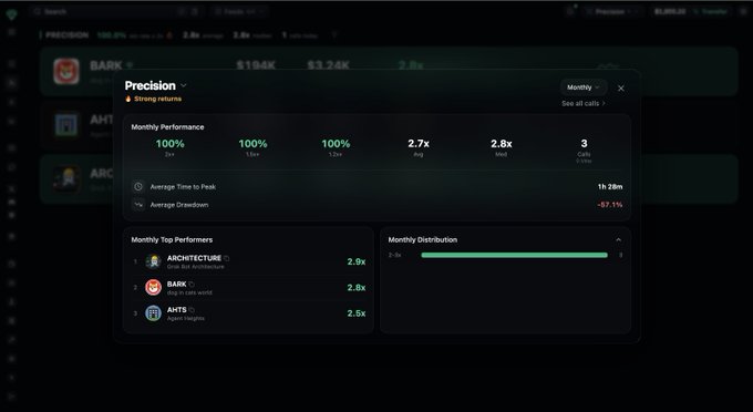 A dark-themed analytics dashboard displays "Precision" trading performance metrics, showing 100% win rates at 1.2x, 1.5x, and 1.2x with a 2.7x average and 2.8x median across 3 calls averaging 1h 28m time-to-peak. The panel features top performers including ARCHITECTURE at 2.9x, BARK at 2.8x, and AHTS at 2.5x, visually supporting the post's claim of an 84% win rate and consistent 2x+ returns for their Solana memecoin trading algorithm.