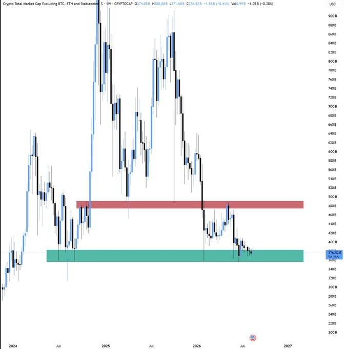 A weekly candlestick chart of 'Crypto Total Market Cap Excluding BTC, ETH and Stablecoins' on TradingView, with two highlighted horizontal zones (red around 480B and green around 376B) marking key support/resistance areas.