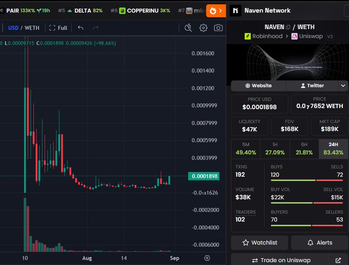 The image displays a DexScreener chart for the $NAVEN/WETH token, showing a massive 98.66% price drop from its initial high, with current metrics including a $47K liquidity, $189K market cap, and 1H performance of +27.09%. The accompanying post highlights $NAVEN as "AI agent infrastructure" that "looks ready to run again," aligning with the visible recent recovery pattern at the 0.0001898 price level after the steep decline from launch highs.