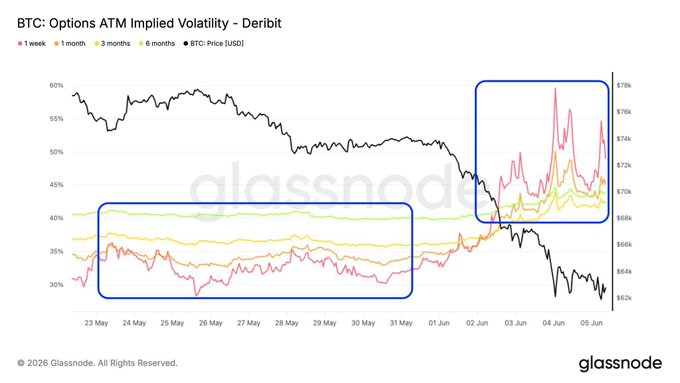 The image is a graph that shows a steep decline of Bitcoin over several days, with the prices dipping below $1,000. The time period covers from 1 week ago to today. This depicts an aggressive reprice process, as options traders seem to be reacting rapidly and proactively to market conditions. While the prices have dropped significantly, the graph also highlights that options trading continues even in times of downward trends, which could potentially indicate a lack of fear among traders regarding the future direction of Bitcoin's price movement.